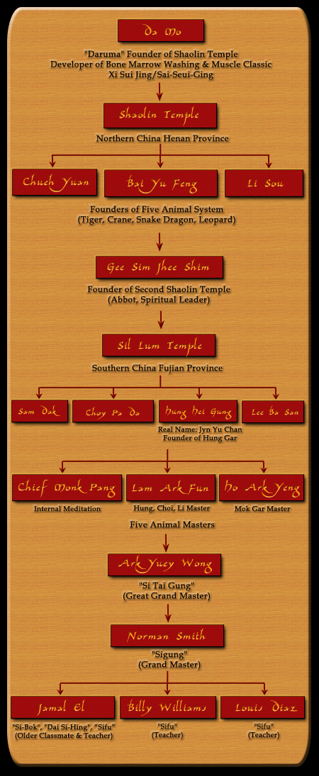 Northern Shaolin Kung Fu And Tai Chi Academy Hung Gar Lineage Northern Shaolin Kung Fu And Tai Chi Academy Hung Gar Lineage
